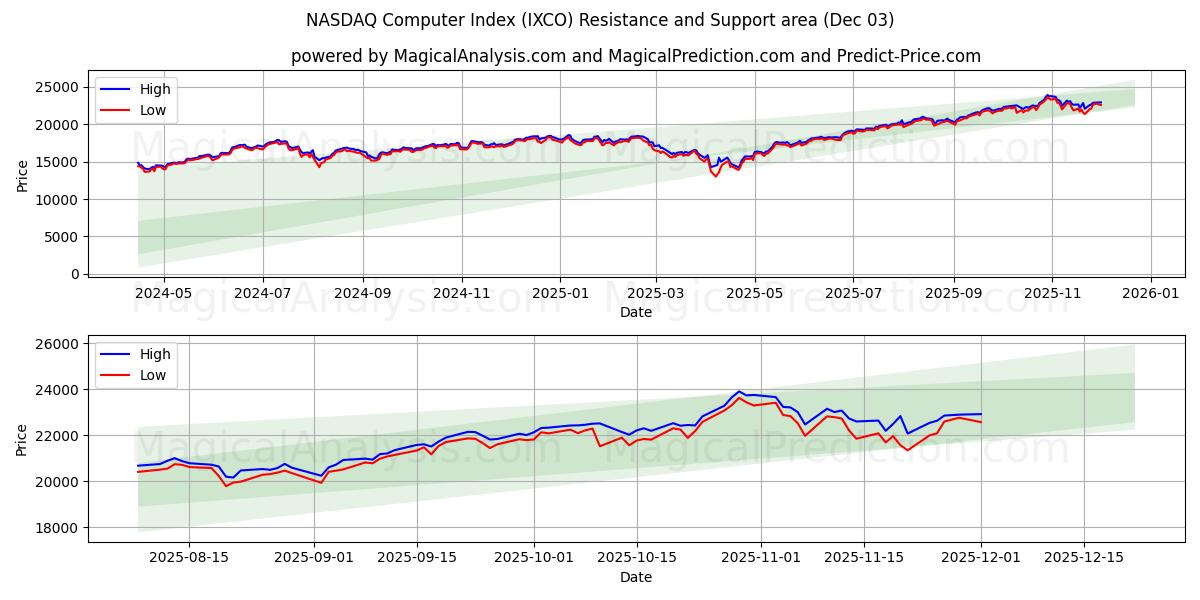  NASDAQ Computer Index (IXCO) Support and Resistance area (02 Dec) 