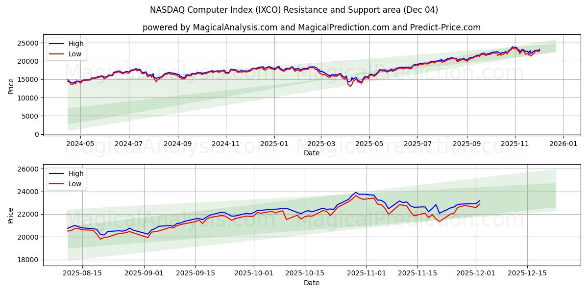  Índice informático NASDAQ (IXCO) Support and Resistance area (03 Dec) 