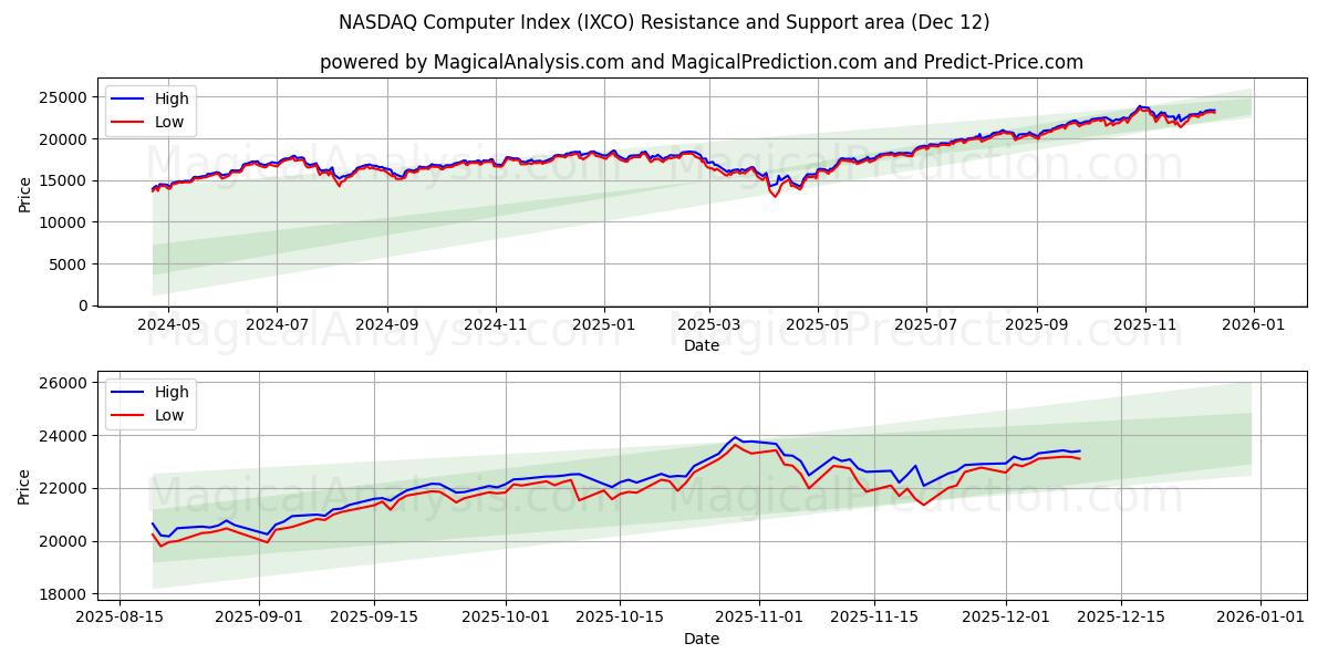  شاخص کامپیوتر نزدک (IXCO) Support and Resistance area (10 Dec) 
