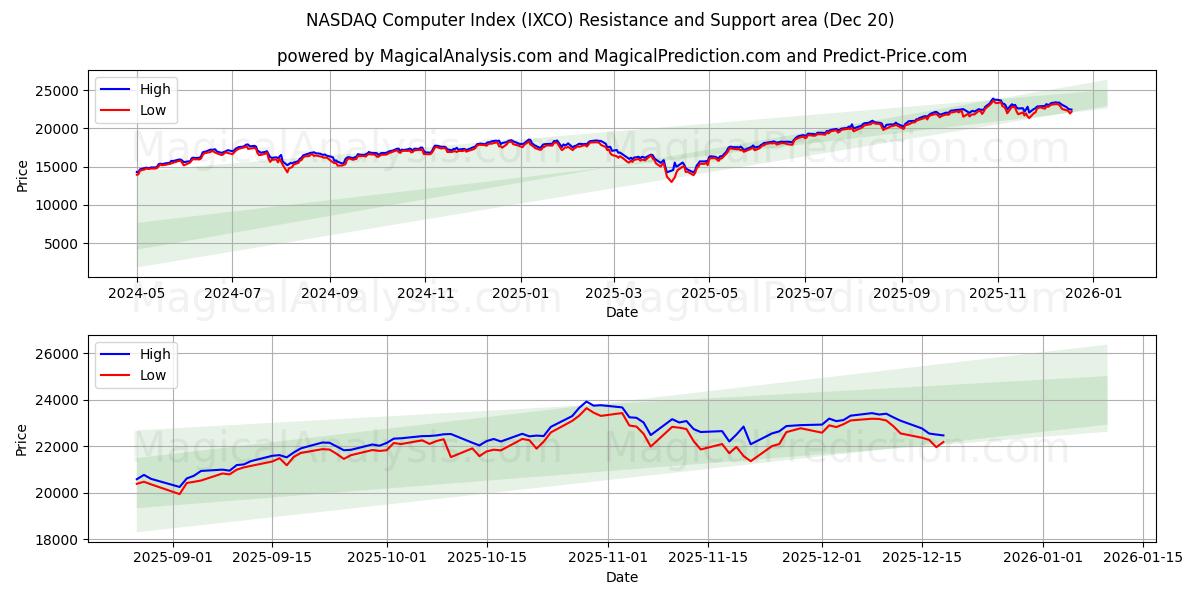  NASDAQ-tietokoneindeksi (IXCO) Support and Resistance area (19 Dec) 