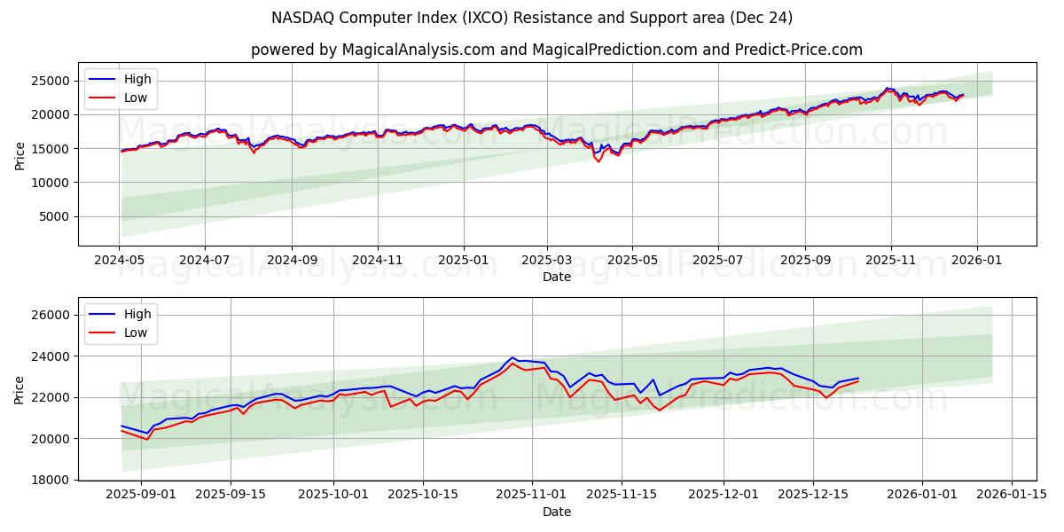  NASDAQ datorindex (IXCO) Support and Resistance area (23 Dec) 