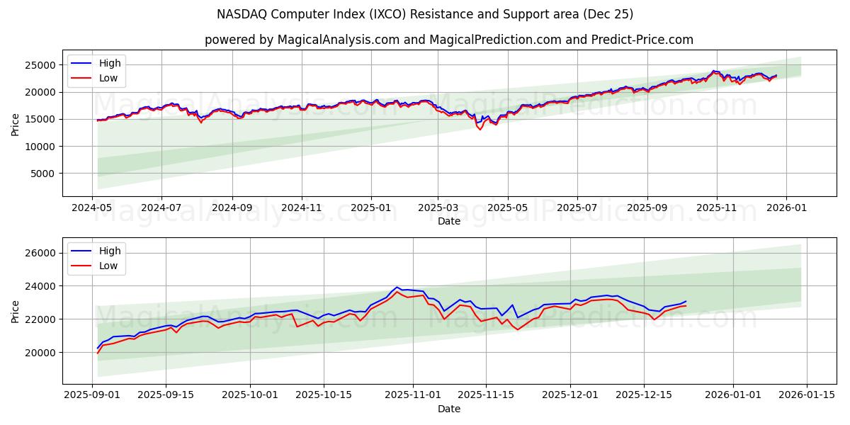  مؤشر ناسداك للكمبيوتر (IXCO) Support and Resistance area (24 Dec) 