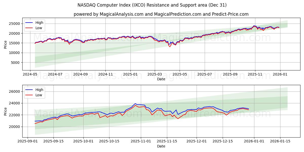  شاخص کامپیوتر نزدک (IXCO) Support and Resistance area (30 Dec) 