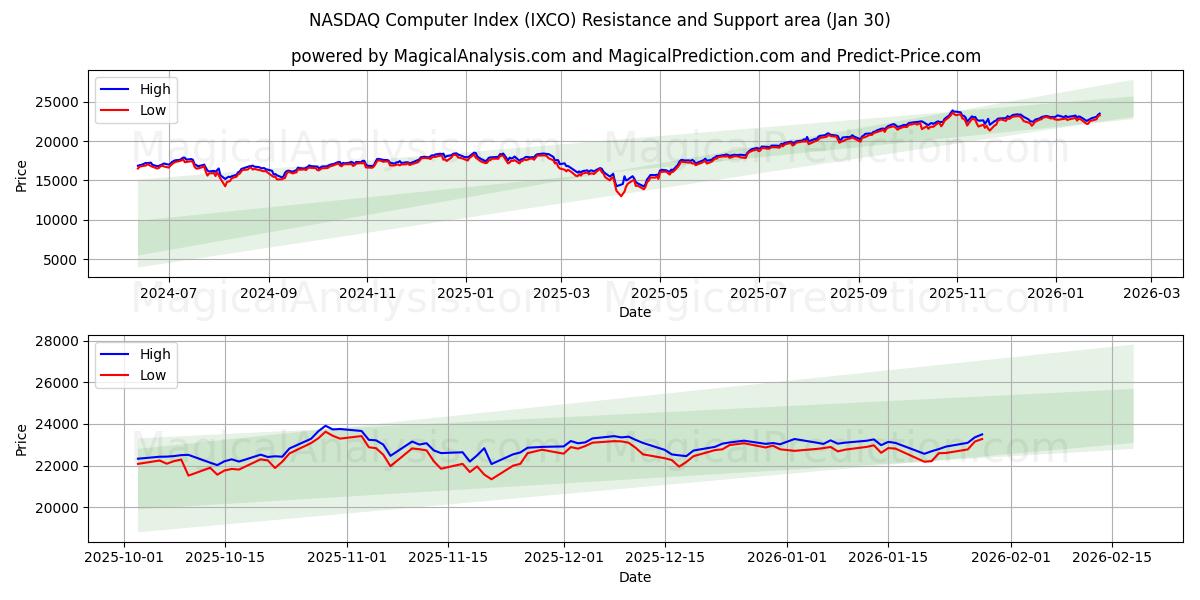  NASDAQ-Computerindex (IXCO) Support and Resistance area (29 Jan) 