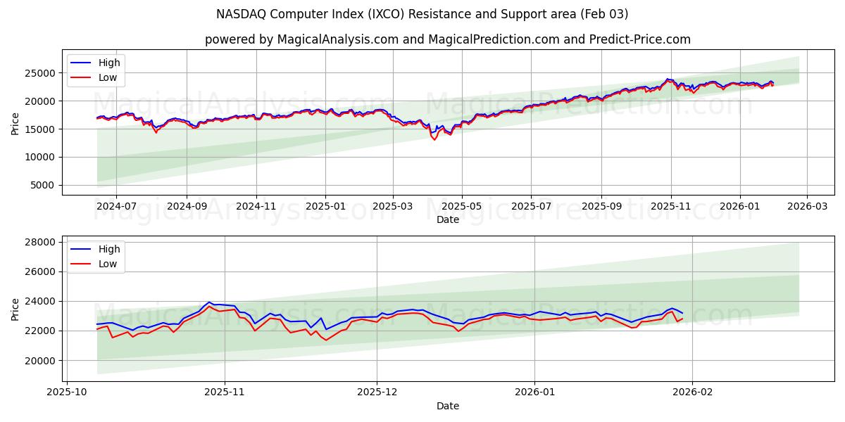  NASDAQ datorindex (IXCO) Support and Resistance area (02 Feb) 