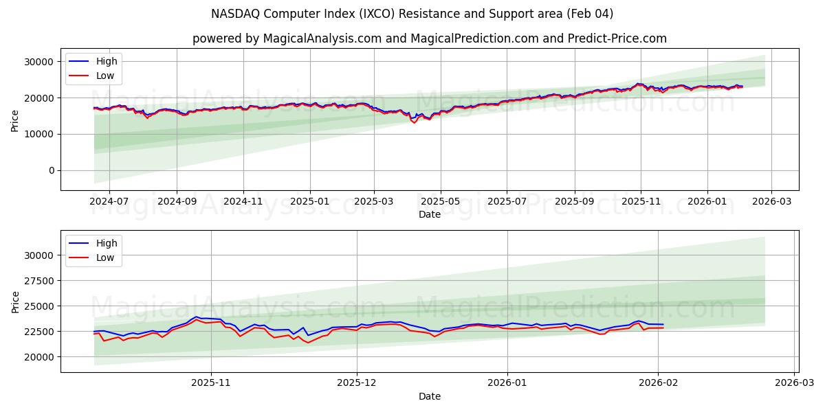  Indice informatique NASDAQ (IXCO) Support and Resistance area (03 Feb) 