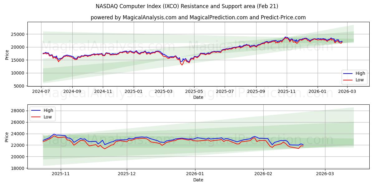  NASDAQ-computerindex (IXCO) Support and Resistance area (20 Feb) 