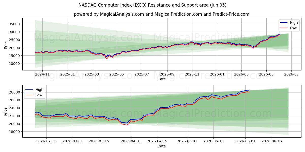  NASDAQ Computer Index (IXCO) Support and Resistance area (04 Jun) 