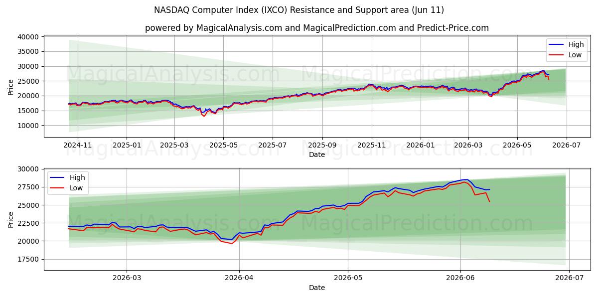  NASDAQ Computer Index (IXCO) Support and Resistance area (08 Jun) 