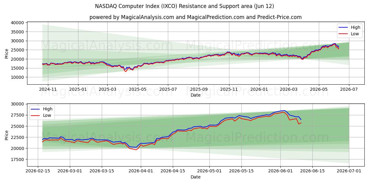  NASDAQ computerindeks (IXCO) Support and Resistance area (10 Jun) 