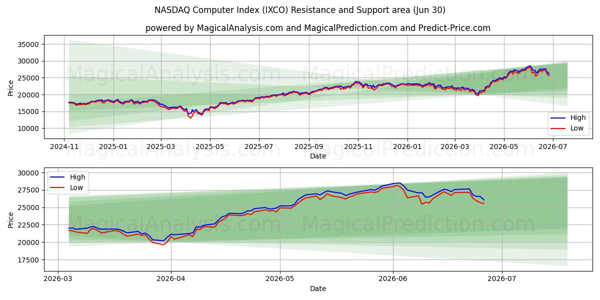  NASDAQ datorindex (IXCO) Support and Resistance area (29 Jun) 