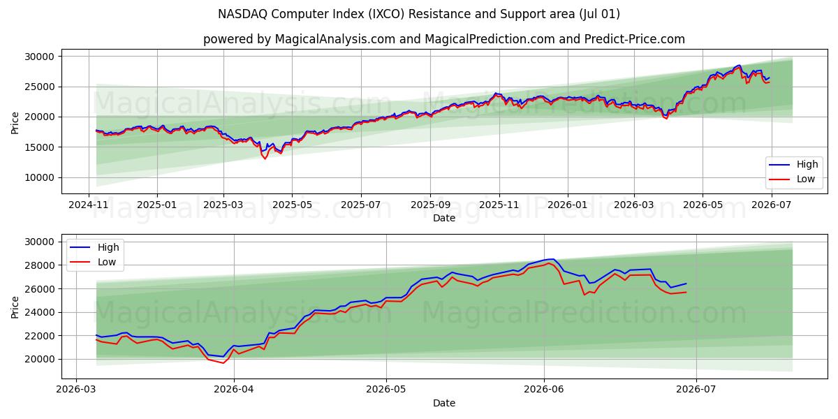  NASDAQ computerindeks (IXCO) Support and Resistance area (30 Jun) 