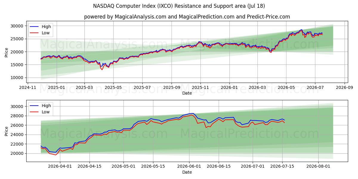  Indice informatico NASDAQ (IXCO) Support and Resistance area (16 Jul) 