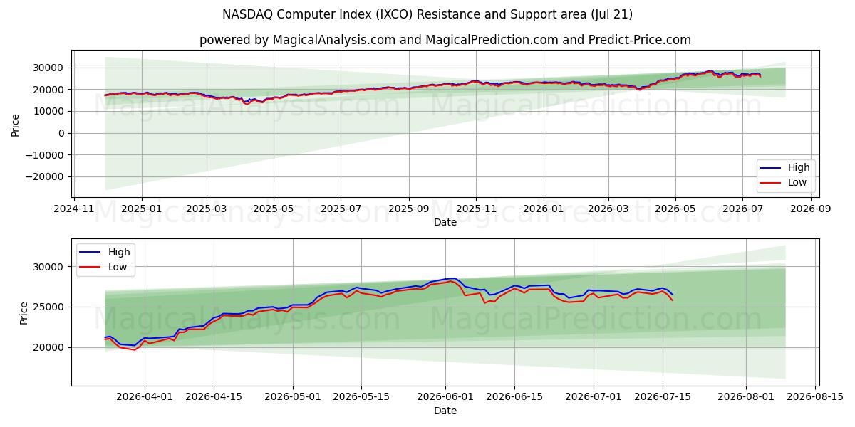  NASDAQ-Computerindex (IXCO) Support and Resistance area (20 Jul) 