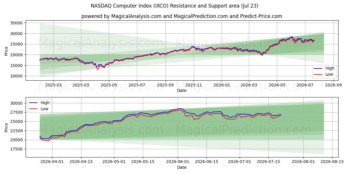  Índice informático NASDAQ (IXCO) Support and Resistance area (22 Jul) 