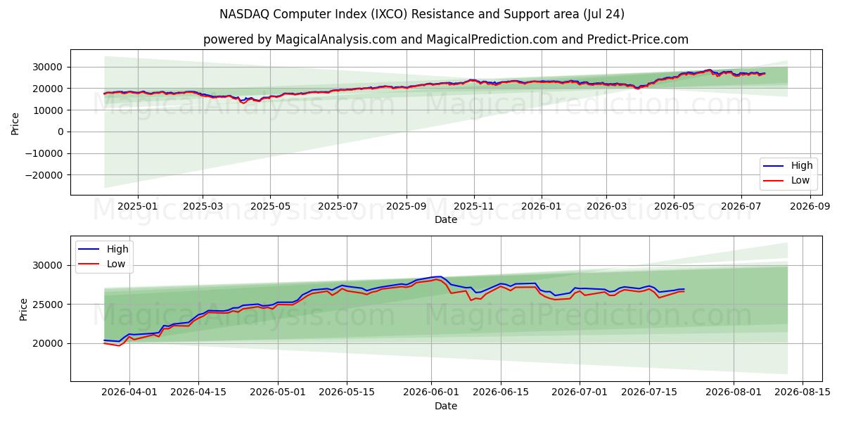 Компьютерный индекс NASDAQ (IXCO) Support and Resistance area (23 Jul) 