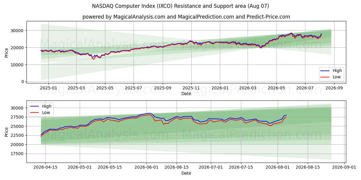  Índice de computadores NASDAQ (IXCO) Support and Resistance area (06 Aug) 
