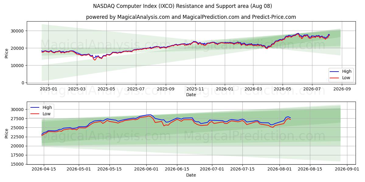  ナスダックコンピュータ指数 (IXCO) Support and Resistance area (07 Aug) 