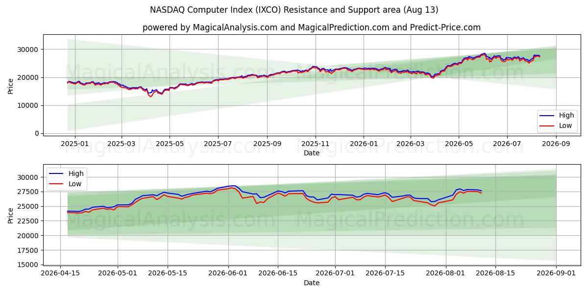  나스닥 컴퓨터 지수 (IXCO) Support and Resistance area (12 Aug) 