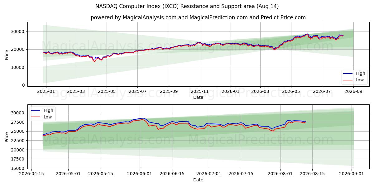  Компьютерный индекс NASDAQ (IXCO) Support and Resistance area (13 Aug) 