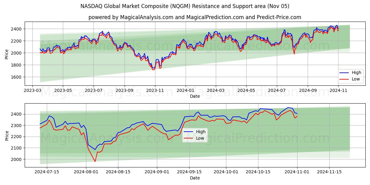  NASDAQ Global Market Composite (NQGM) Support and Resistance area (05 Nov) 