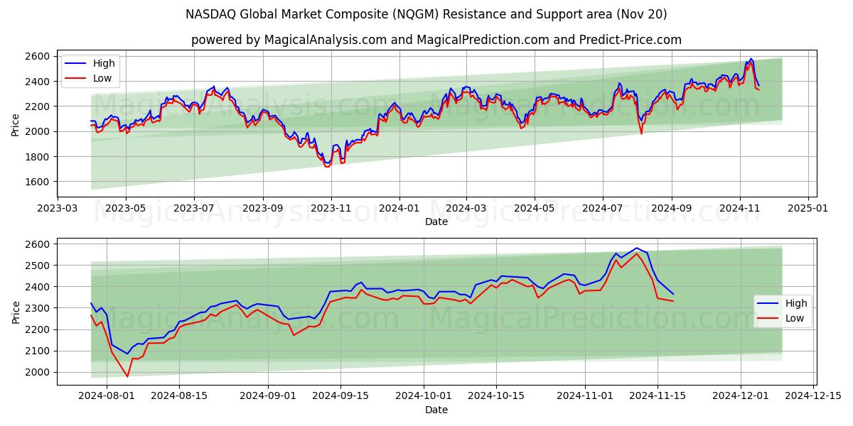  NASDAQ Global Market Composite (NQGM) Support and Resistance area (20 Nov) 