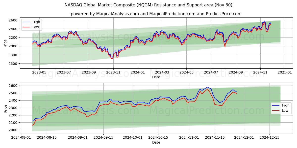  NASDAQ Global Market Composite (NQGM) Support and Resistance area (30 Nov) 