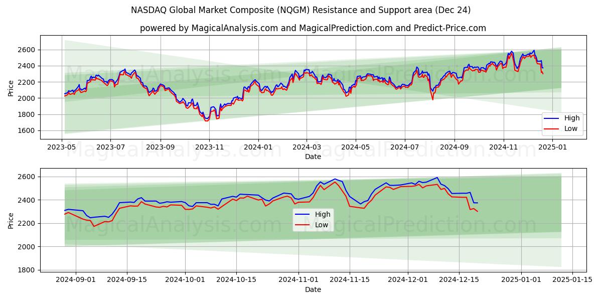  纳斯达克全球市场综合指数 (NQGM) Support and Resistance area (24 Dec) 