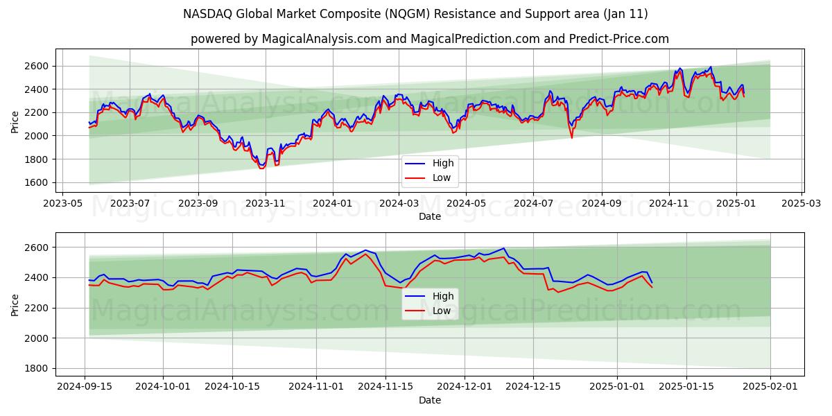  سوق ناسداك العالمي المركب (NQGM) Support and Resistance area (09 Jan) 