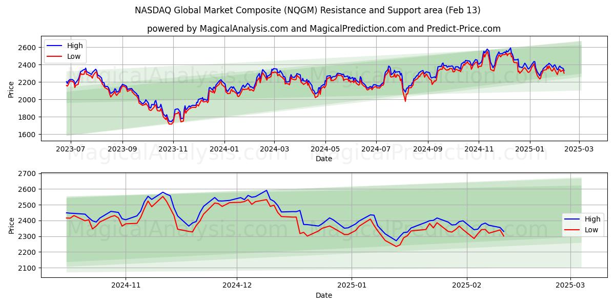  Индекс глобального рынка NASDAQ (NQGM) Support and Resistance area (29 Jan) 