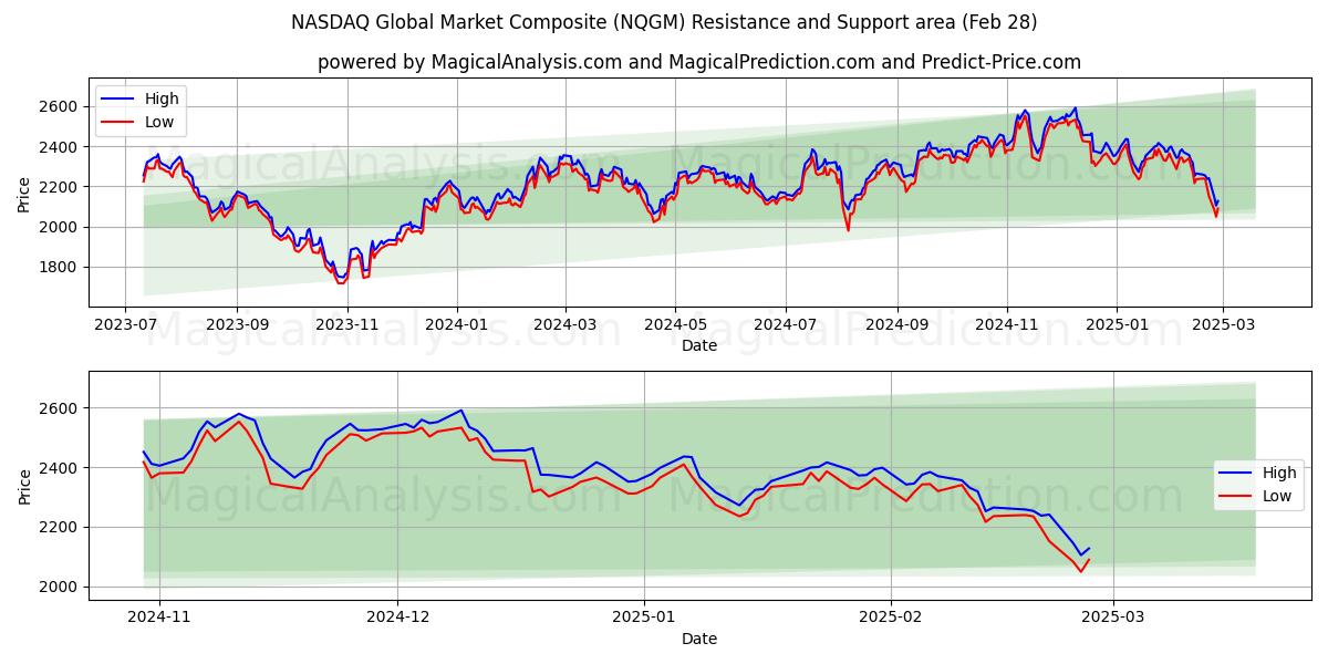  Индекс глобального рынка NASDAQ (NQGM) Support and Resistance area (28 Feb) 