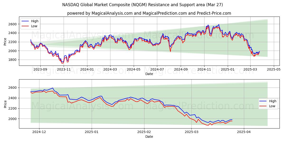  NASDAQ Global Market Composite (NQGM) Support and Resistance area (22 Mar) 