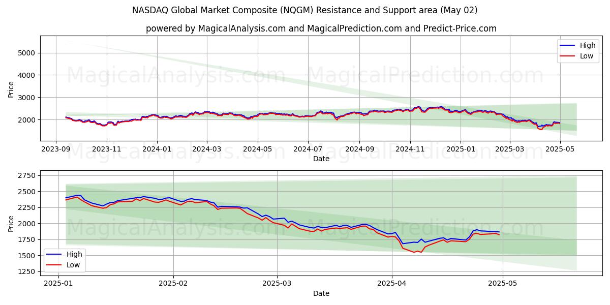  纳斯达克全球市场综合指数 (NQGM) Support and Resistance area (02 May) 