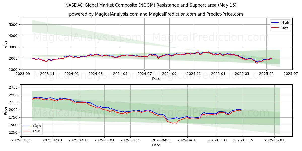  NASDAQ Global Market Composite (NQGM) Support and Resistance area (16 May) 