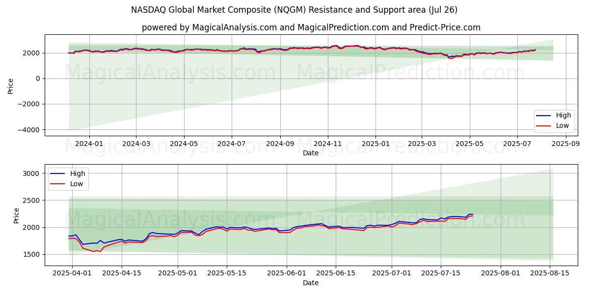  Composito del mercato globale NASDAQ (NQGM) Support and Resistance area (24 Jul) 