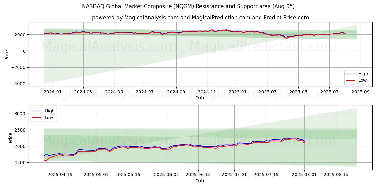  Compuesto del mercado global NASDAQ (NQGM) Support and Resistance area (31 Jul) 