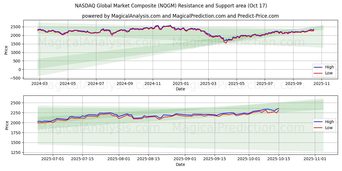 NASDAQ Global Market Composite (NQGM) Support and Resistance area (16 Oct) NASDAQ Global Market Composite (NQGM) Support and Resistance area (16 Oct)