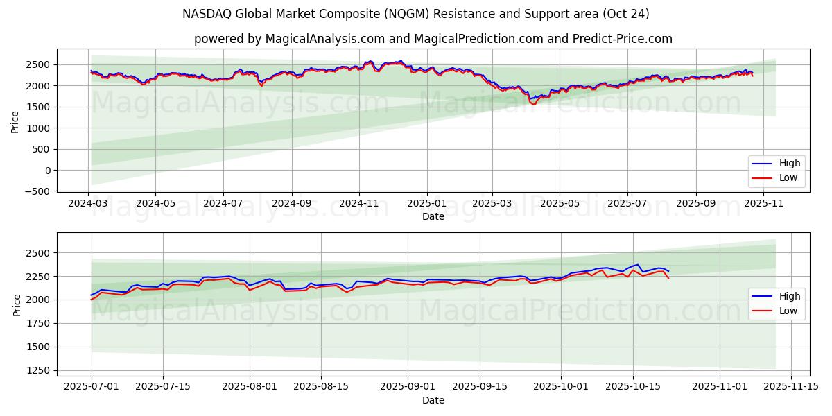 سوق ناسداك العالمي المركب (NQGM) Support and Resistance area (23 Oct)   سوق ناسداك العالمي المركب (NQGM) Support and Resistance area (23 Oct)