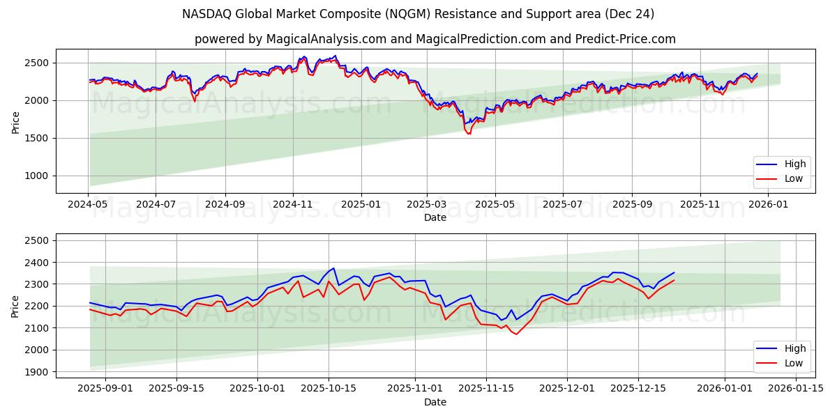 NASDAQ Global Market Composite (NQGM) Support and Resistance area (23 Dec) 