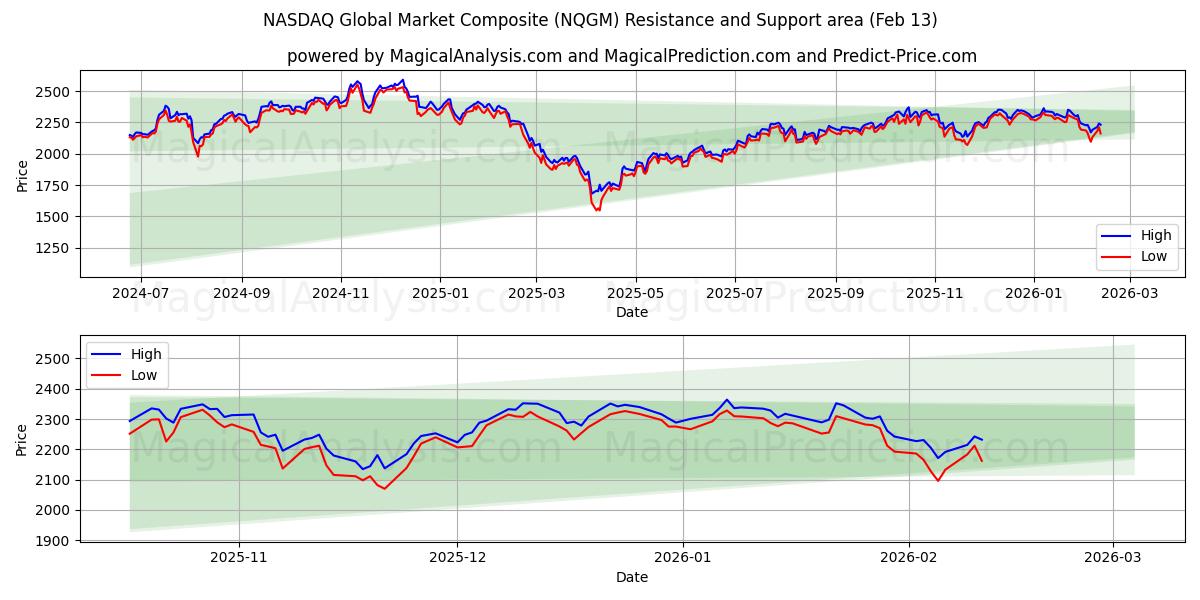  NASDAQ Global Market Composite (NQGM) Support and Resistance area (12 Feb) 