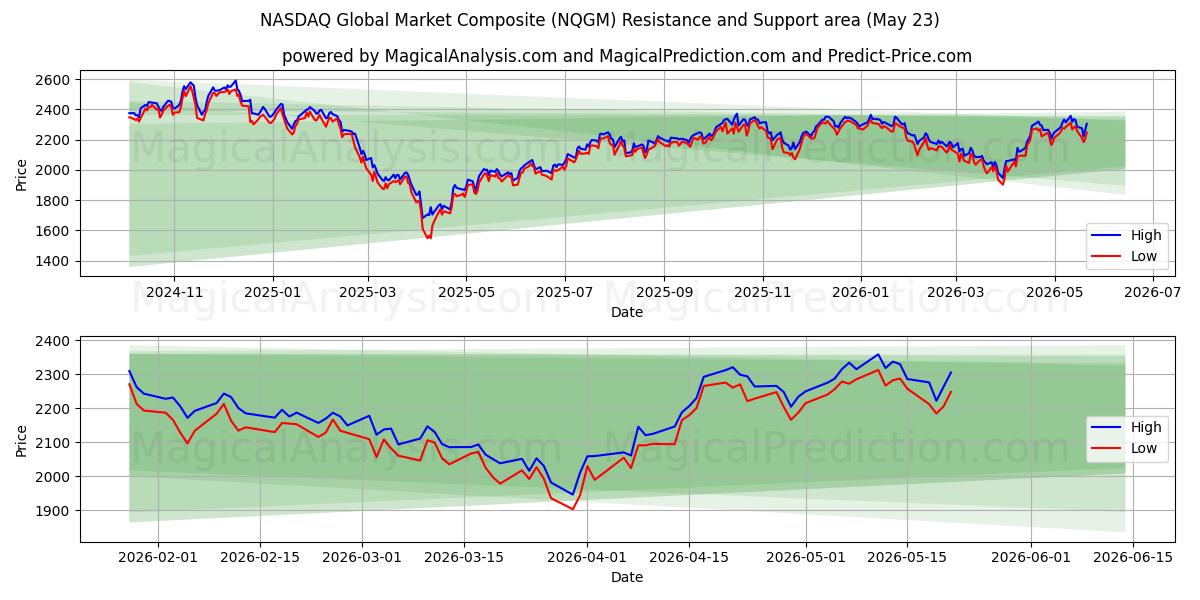  ナスダック世界市場総合 (NQGM) Support and Resistance area (26 Feb) 