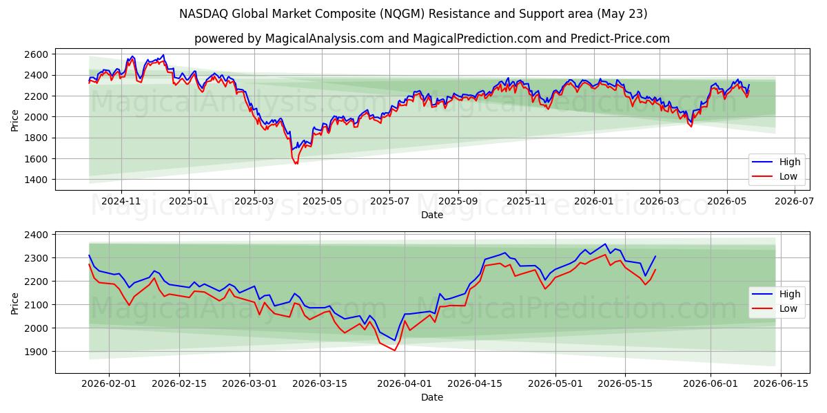  Compuesto del mercado global NASDAQ (NQGM) Support and Resistance area (22 May) 