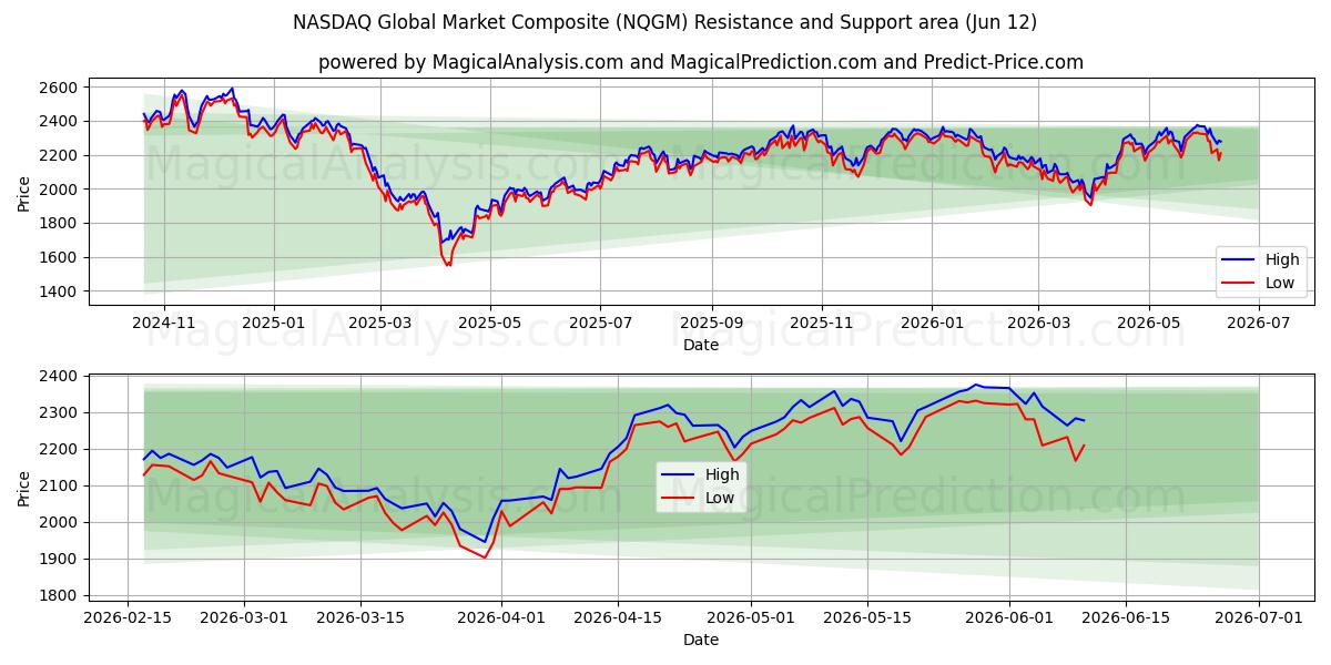  Composite du marché mondial NASDAQ (NQGM) Support and Resistance area (08 Jun) 