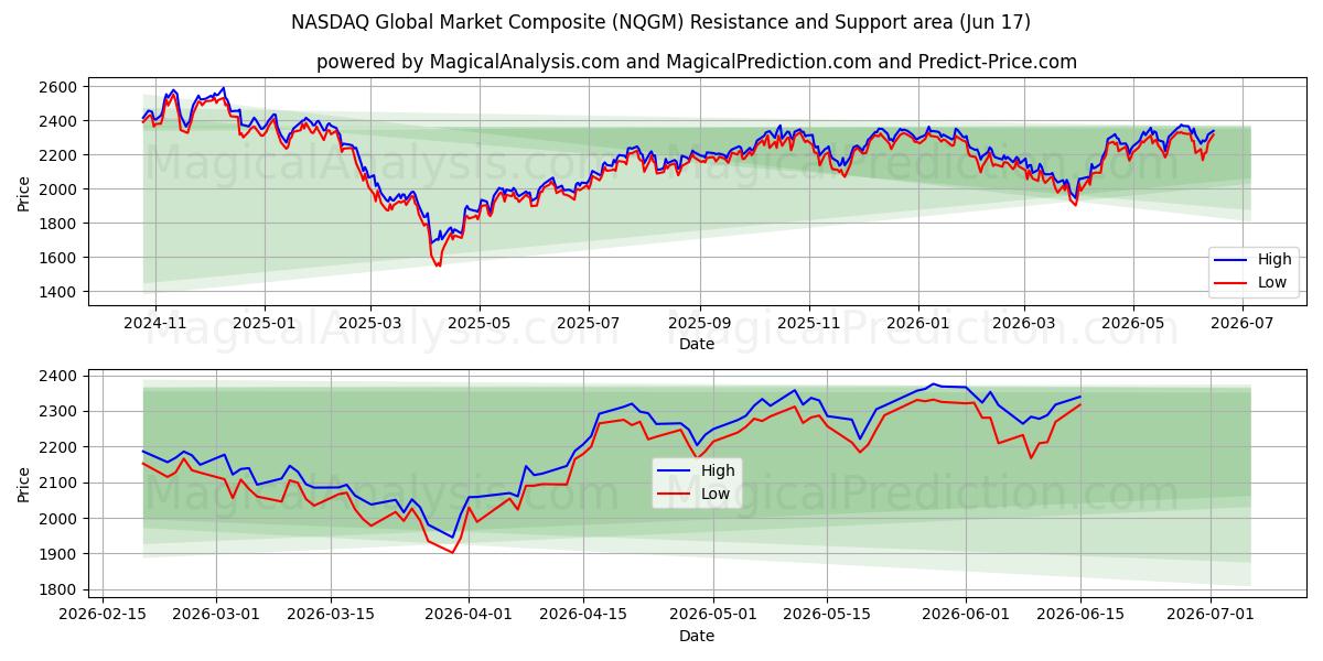  纳斯达克全球市场综合指数 (NQGM) Support and Resistance area (16 Jun) 