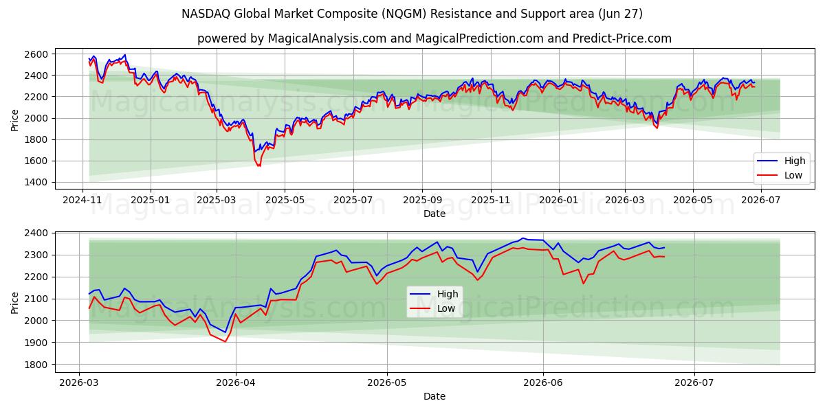  Composite du marché mondial NASDAQ (NQGM) Support and Resistance area (26 Jun) 