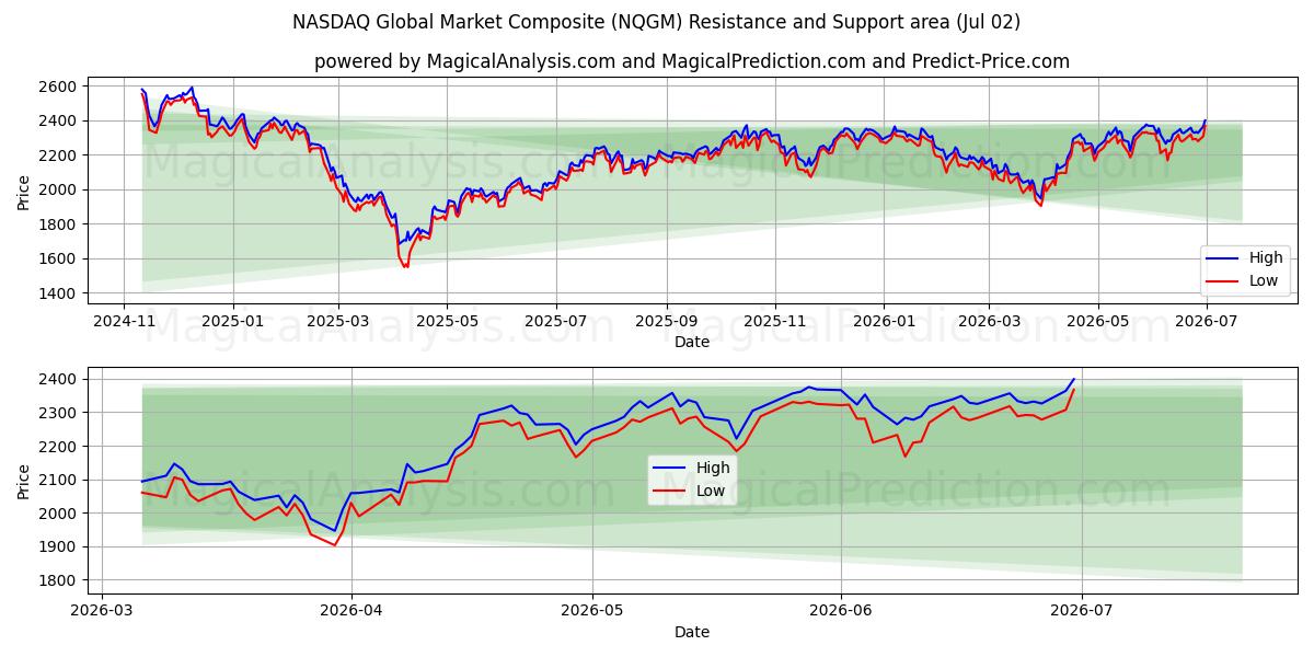  NASDAQ ग्लोबल मार्केट कंपोजिट (NQGM) Support and Resistance area (01 Jul) 