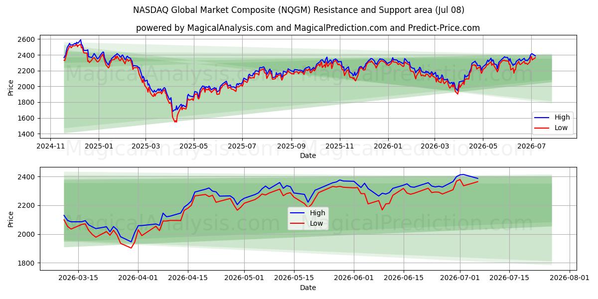  纳斯达克全球市场综合指数 (NQGM) Support and Resistance area (06 Jul) 