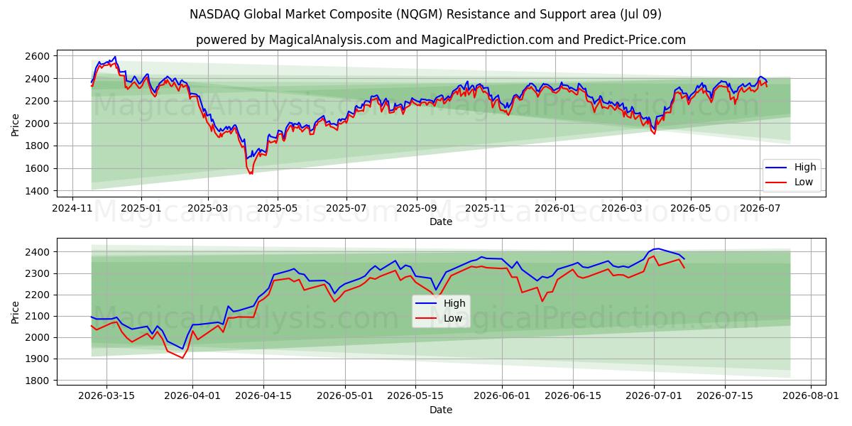  纳斯达克全球市场综合指数 (NQGM) Support and Resistance area (08 Jul) 