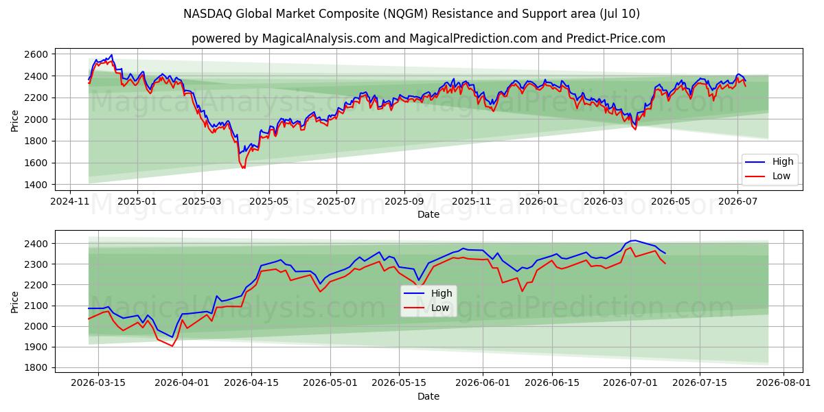  Индекс глобального рынка NASDAQ (NQGM) Support and Resistance area (09 Jul) 