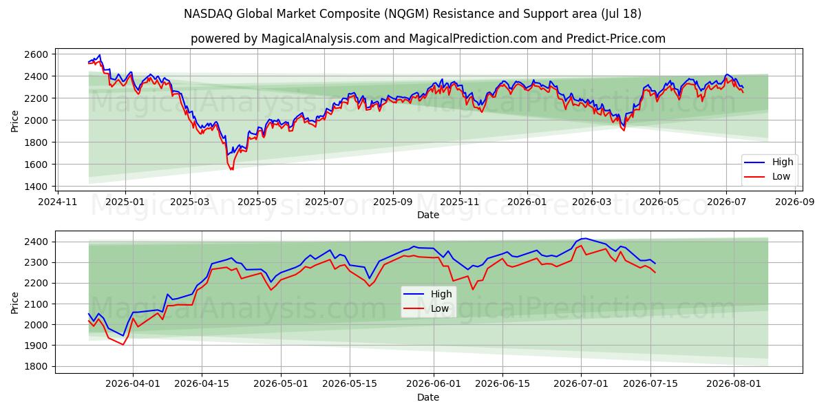  Composite du marché mondial NASDAQ (NQGM) Support and Resistance area (17 Jul) 